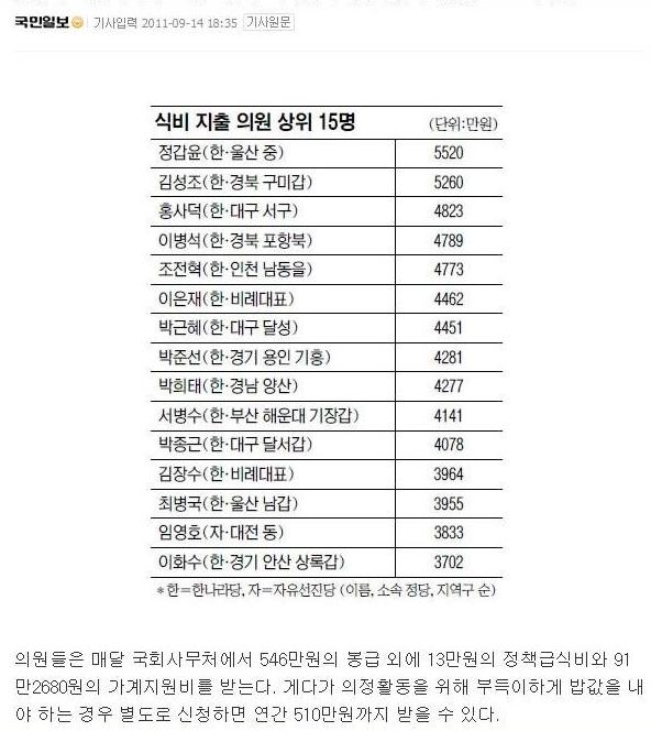 1.JPG : 회원님들은 일년에 밥값으로 얼마나 쓰시는가요..??