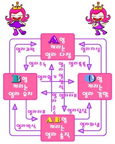 사진 032.jpg : 혈액형별 관계도~