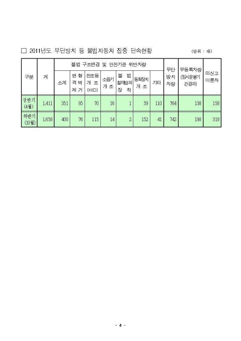 1004.jpg : [서울시] 2011년 자동차 불법개조차량 단속건 현항