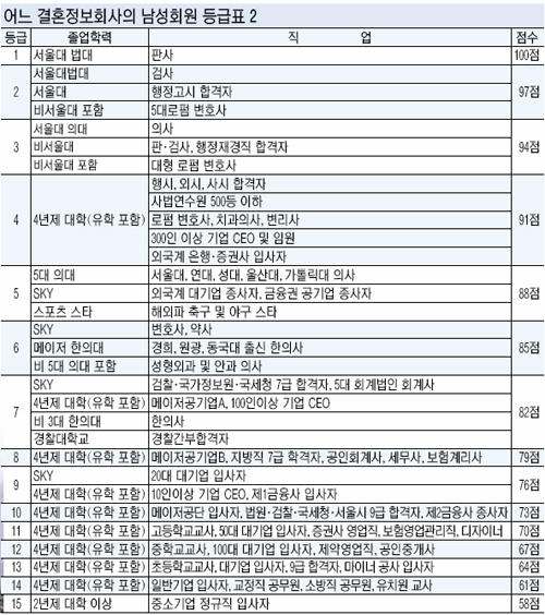 02.jpg : 결혼정보회사 남성회원 등급표