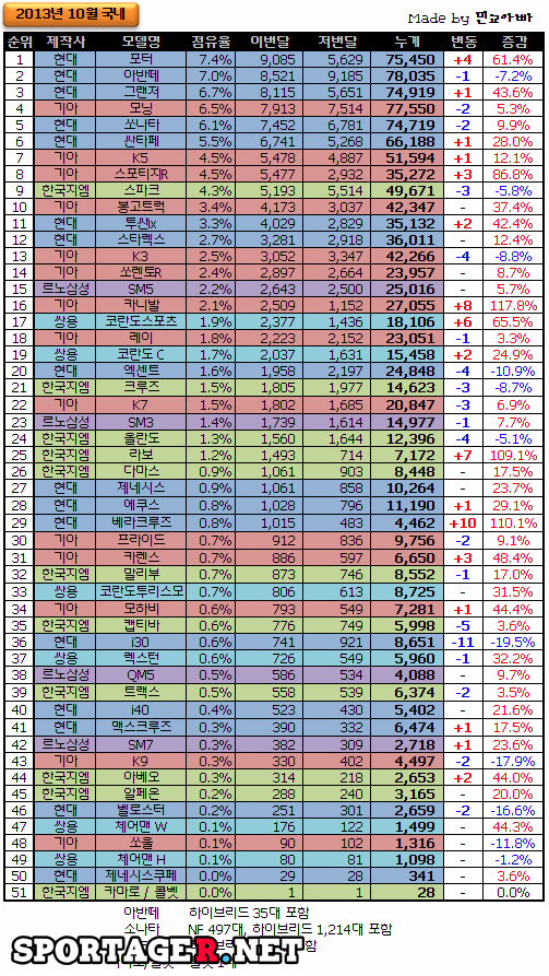 10.png : [국내 자동차] 10월 판매량 순위