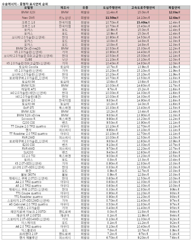 연비표1_중형,국산수입.jpg : 휘발유 신연비 제도 뽑아 봤습니다.